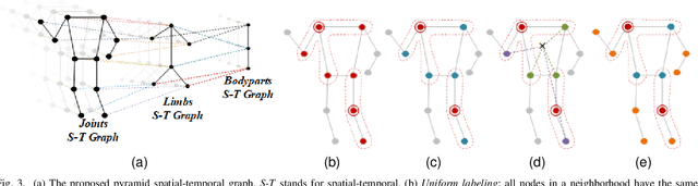 Figure 3 for Learning Rich Features for Gait Recognition by Integrating Skeletons and Silhouettes