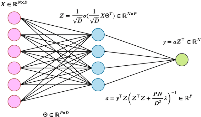 Figure 1 for Double Trouble in Double Descent : Bias and Variance in the Lazy Regime