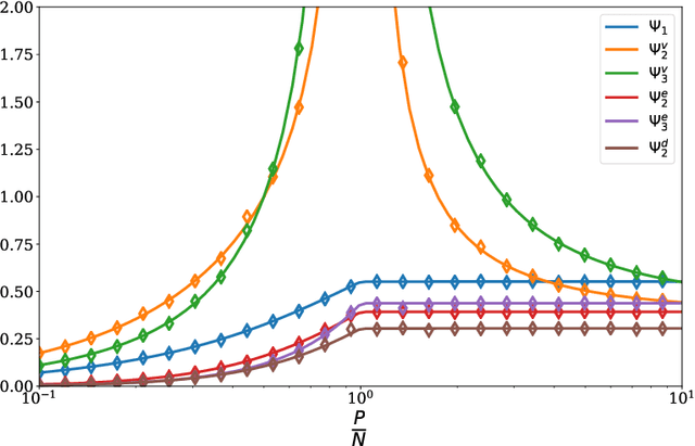 Figure 2 for Double Trouble in Double Descent : Bias and Variance in the Lazy Regime