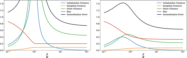 Figure 3 for Double Trouble in Double Descent : Bias and Variance in the Lazy Regime