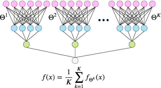 Figure 4 for Double Trouble in Double Descent : Bias and Variance in the Lazy Regime