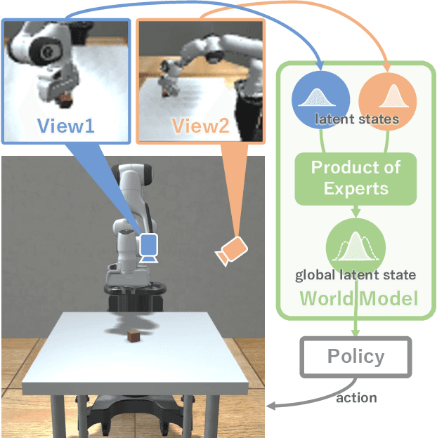 Figure 1 for Multi-View Dreaming: Multi-View World Model with Contrastive Learning