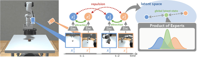Figure 2 for Multi-View Dreaming: Multi-View World Model with Contrastive Learning