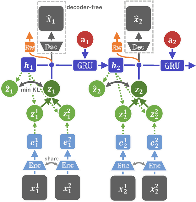 Figure 3 for Multi-View Dreaming: Multi-View World Model with Contrastive Learning