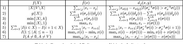 Figure 1 for The Lovasz-Bregman Divergence and connections to rank aggregation, clustering, and web ranking