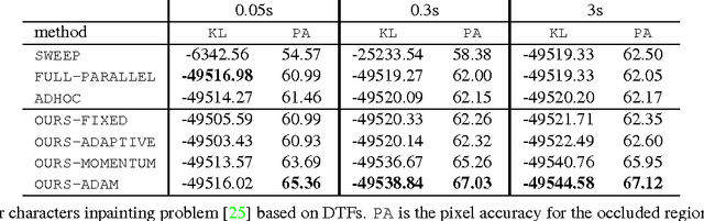 Figure 4 for Principled Parallel Mean-Field Inference for Discrete Random Fields