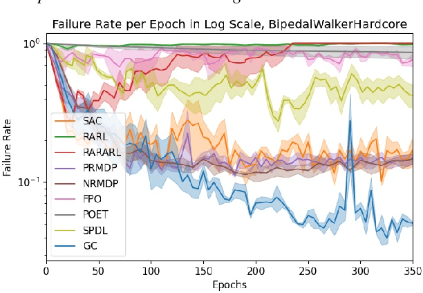 Figure 4 for Robust Reinforcement Learning via Genetic Curriculum