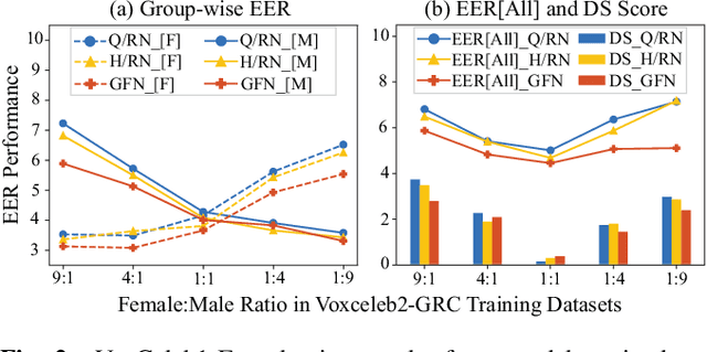 Figure 4 for Improving fairness in speaker verification via Group-adapted Fusion Network