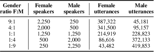 Figure 2 for Improving fairness in speaker verification via Group-adapted Fusion Network