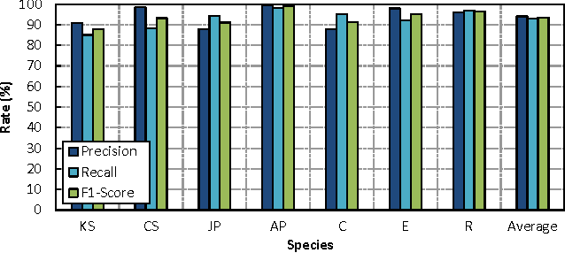 Figure 2 for A Feature Learning and Object Recognition Framework for Underwater Fish Images