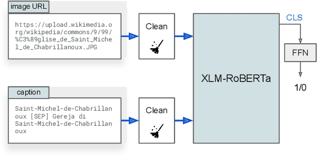Figure 3 for Transformer-Based Multi-modal Proposal and Re-Rank for Wikipedia Image-Caption Matching