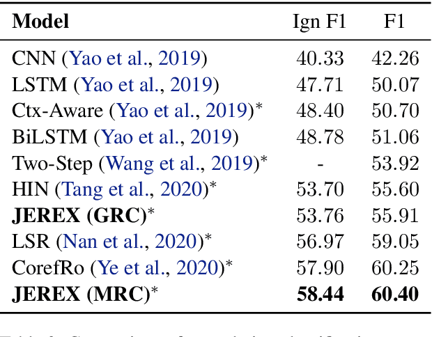 Figure 4 for An End-to-end Model for Entity-level Relation Extraction using Multi-instance Learning
