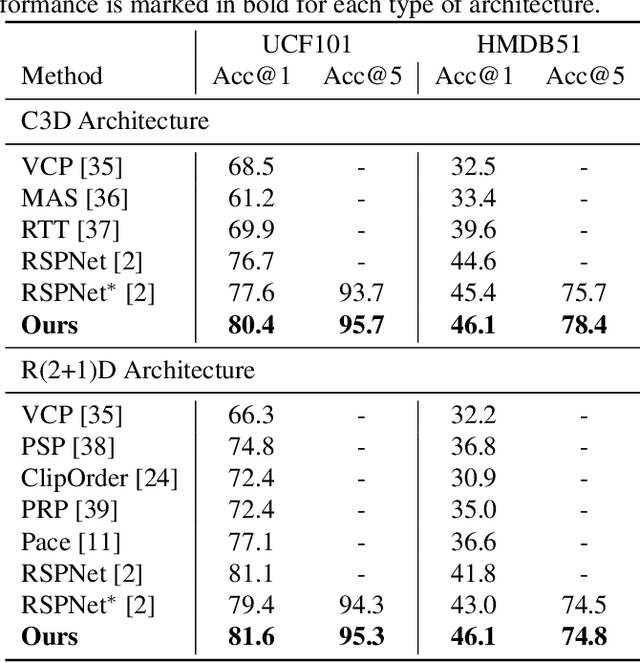 Figure 2 for Human-Centered Prior-Guided and Task-Dependent Multi-Task Representation Learning for Action Recognition Pre-Training