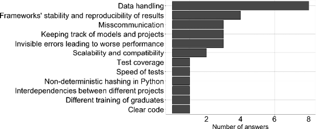 Figure 2 for What is Software Quality for AI Engineers? Towards a Thinning of the Fog