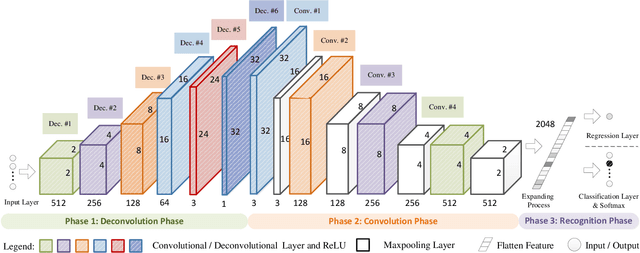 Figure 1 for Deconvolution-and-convolution Networks