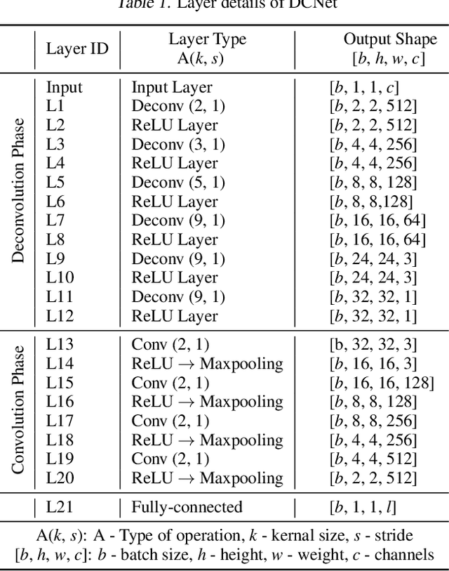 Figure 2 for Deconvolution-and-convolution Networks