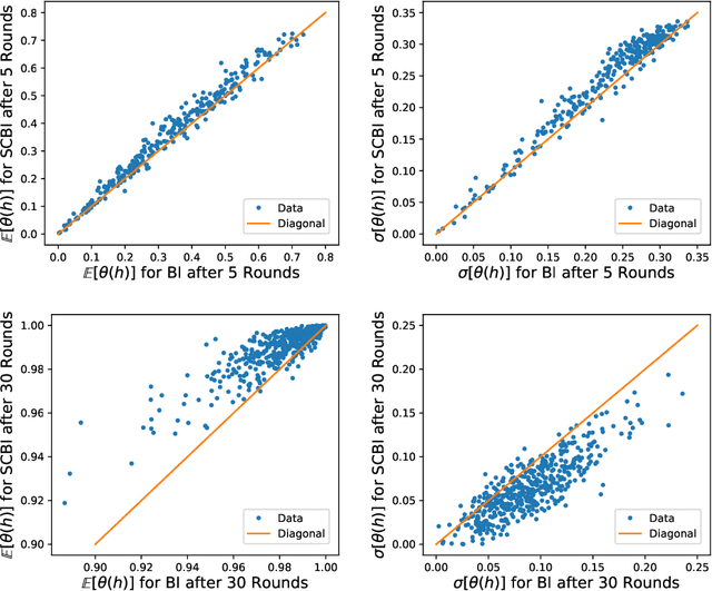 Figure 4 for Sequential Cooperative Bayesian Inference