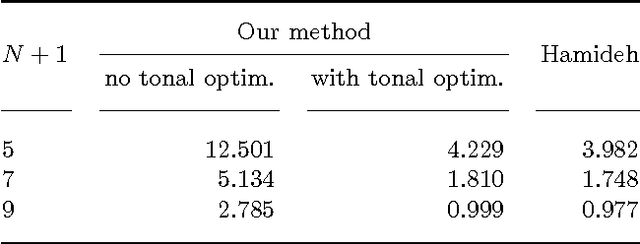 Figure 2 for Optimising Spatial and Tonal Data for PDE-based Inpainting