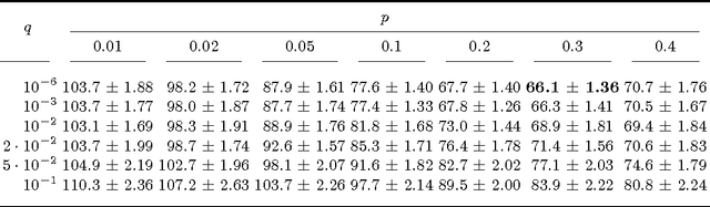 Figure 4 for Optimising Spatial and Tonal Data for PDE-based Inpainting