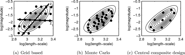 Figure 3 for Bayesian Modeling with Gaussian Processes using the GPstuff Toolbox
