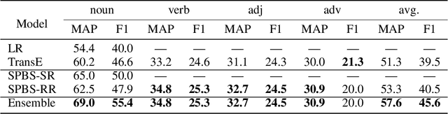 Figure 4 for Towards Building a Multilingual Sememe Knowledge Base: Predicting Sememes for BabelNet Synsets