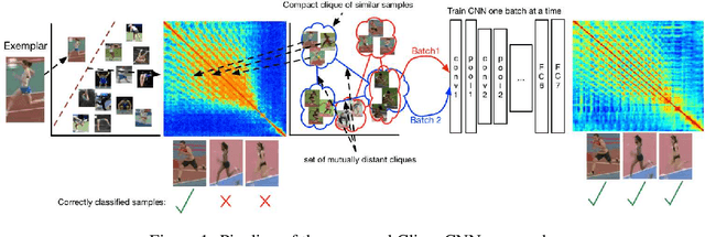 Figure 1 for CliqueCNN: Deep Unsupervised Exemplar Learning