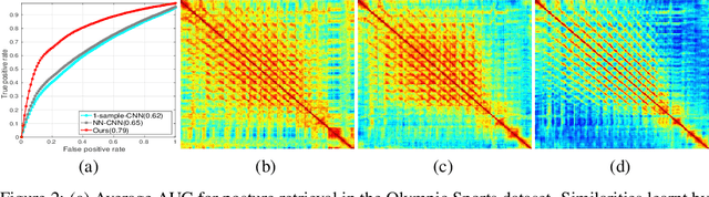 Figure 3 for CliqueCNN: Deep Unsupervised Exemplar Learning