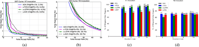 Figure 3 for Streaming on-device detection of device directed speech from voice and touch-based invocation