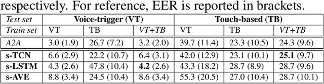 Figure 4 for Streaming on-device detection of device directed speech from voice and touch-based invocation