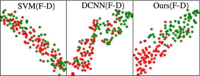 Figure 4 for Multimodal Representations Learning and Adversarial Hypergraph Fusion for Early Alzheimer's Disease Prediction