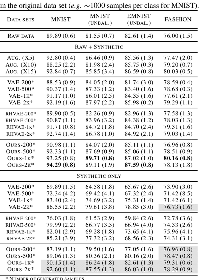 Figure 2 for Data Generation in Low Sample Size Setting Using Manifold Sampling and a Geometry-Aware VAE
