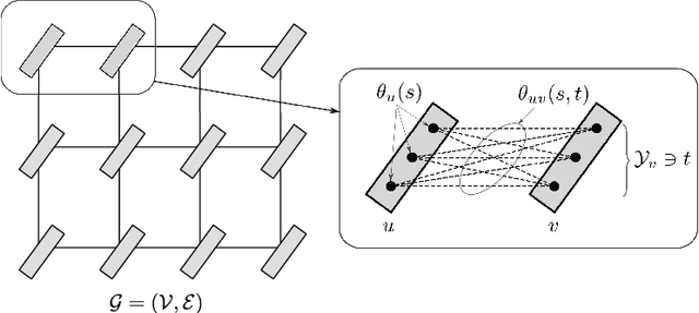 Figure 1 for Discrete graphical models -- an optimization perspective