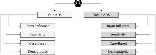 Figure 2 for Appropriate Fairness Perceptions? On the Effectiveness of Explanations in Enabling People to Assess the Fairness of Automated Decision Systems