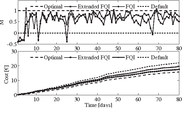 Figure 2 for Residential Demand Response Applications Using Batch Reinforcement Learning