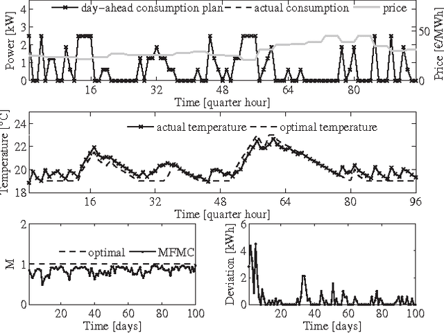 Figure 4 for Residential Demand Response Applications Using Batch Reinforcement Learning