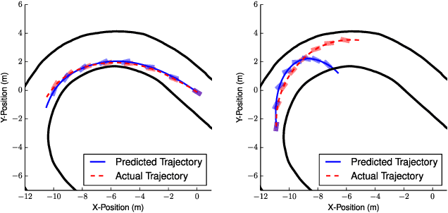 Figure 2 for Information Theoretic Model Predictive Control: Theory and Applications to Autonomous Driving