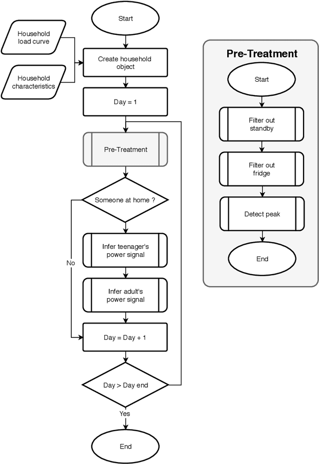 Figure 3 for Unsupervised algorithm for disaggregating low-sampling-rate electricity consumption of households