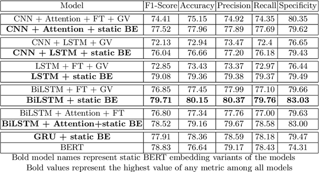 Figure 4 for Hate speech detection using static BERT embeddings