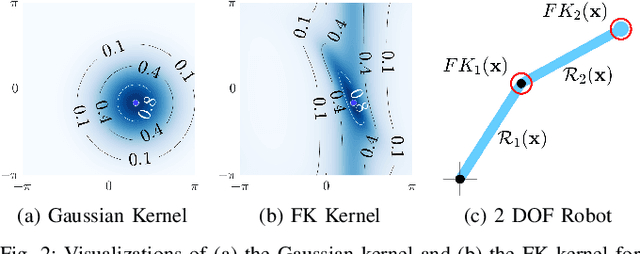 Figure 2 for Stochastic Modeling of Distance to Collision for Robot Manipulators
