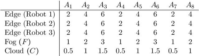 Figure 2 for Optimal Algorithm Allocation for Robotic Network Cloud Systems