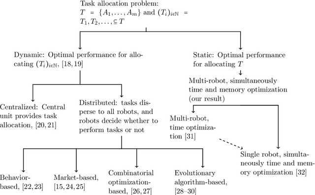 Figure 1 for Optimal Algorithm Allocation for Robotic Network Cloud Systems