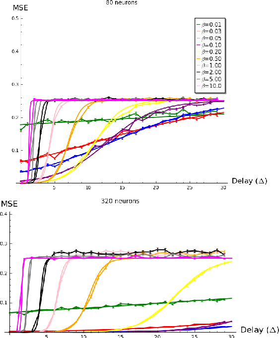 Figure 2 for Orthogonal Echo State Networks and stochastic evaluations of likelihoods