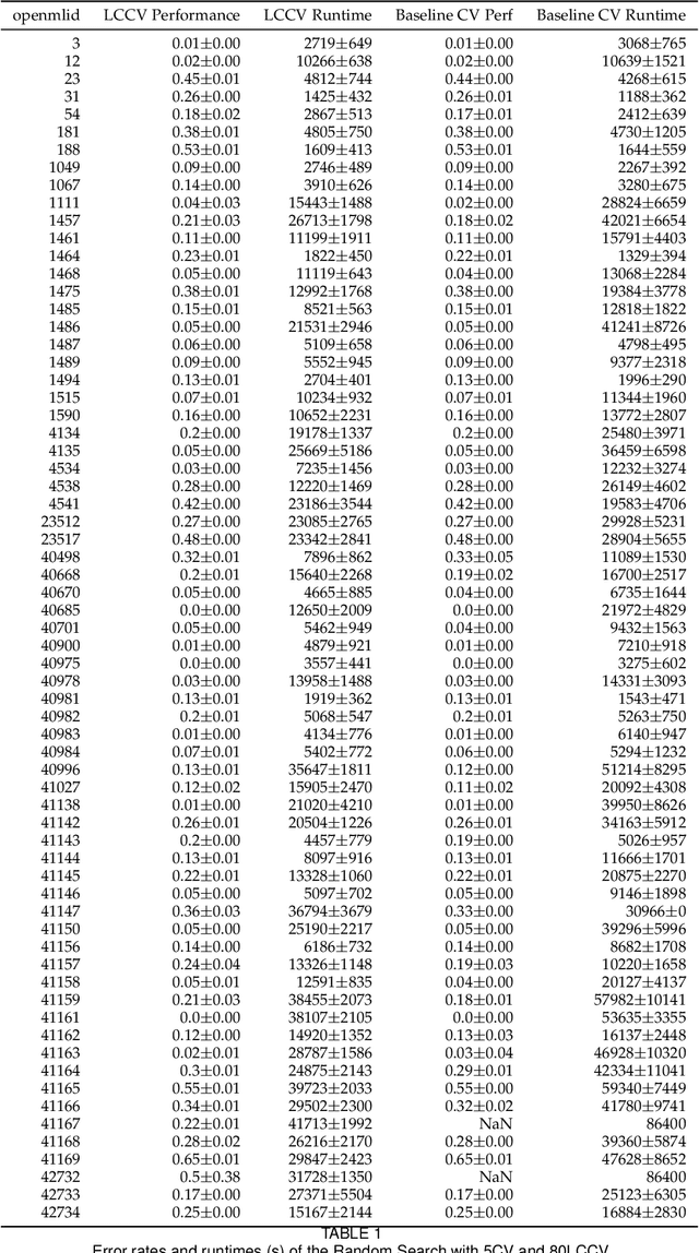 Figure 3 for Fast and Informative Model Selection using Learning Curve Cross-Validation