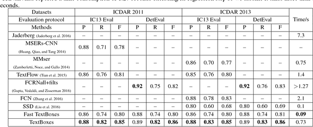 Figure 2 for TextBoxes: A Fast Text Detector with a Single Deep Neural Network