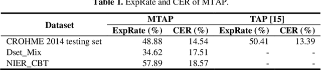 Figure 2 for GSSF: A Generative Sequence Similarity Function based on a Seq2Seq model for clustering online handwritten mathematical answers