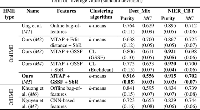 Figure 4 for GSSF: A Generative Sequence Similarity Function based on a Seq2Seq model for clustering online handwritten mathematical answers