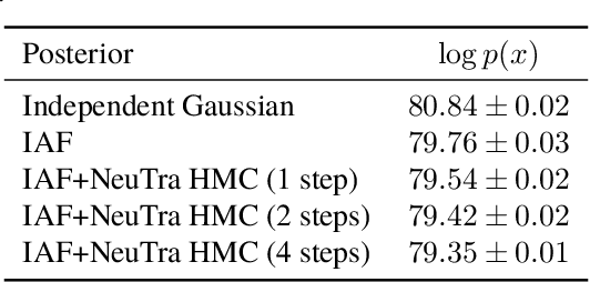 Figure 2 for NeuTra-lizing Bad Geometry in Hamiltonian Monte Carlo Using Neural Transport