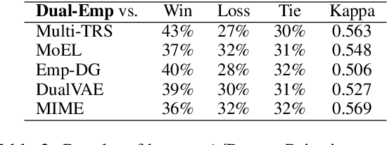 Figure 4 for Constructing Emotion Consensus and Utilizing Unpaired Data for Empathetic Dialogue Generation