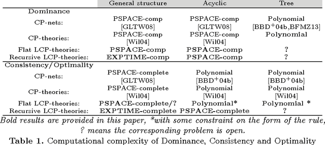 Figure 1 for Logical Conditional Preference Theories