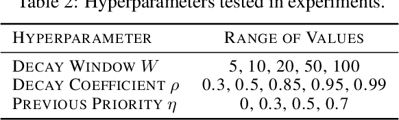 Figure 4 for Prioritized Sequence Experience Replay